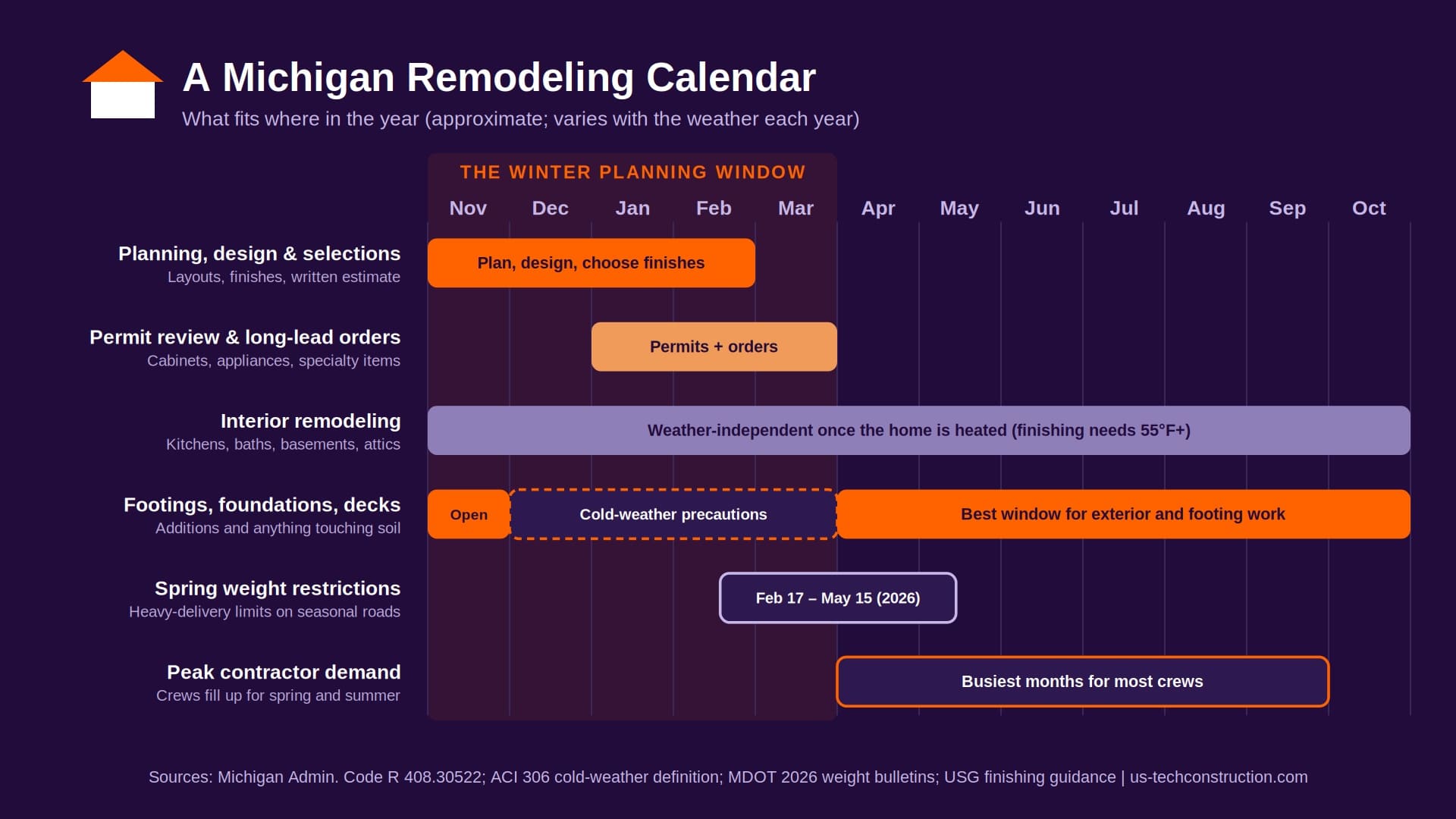 Calendar diagram showing which remodeling activities fit each month in Michigan, including planning, permits, interior work, exterior foundation work, spring weight restrictions, and peak contractor demand