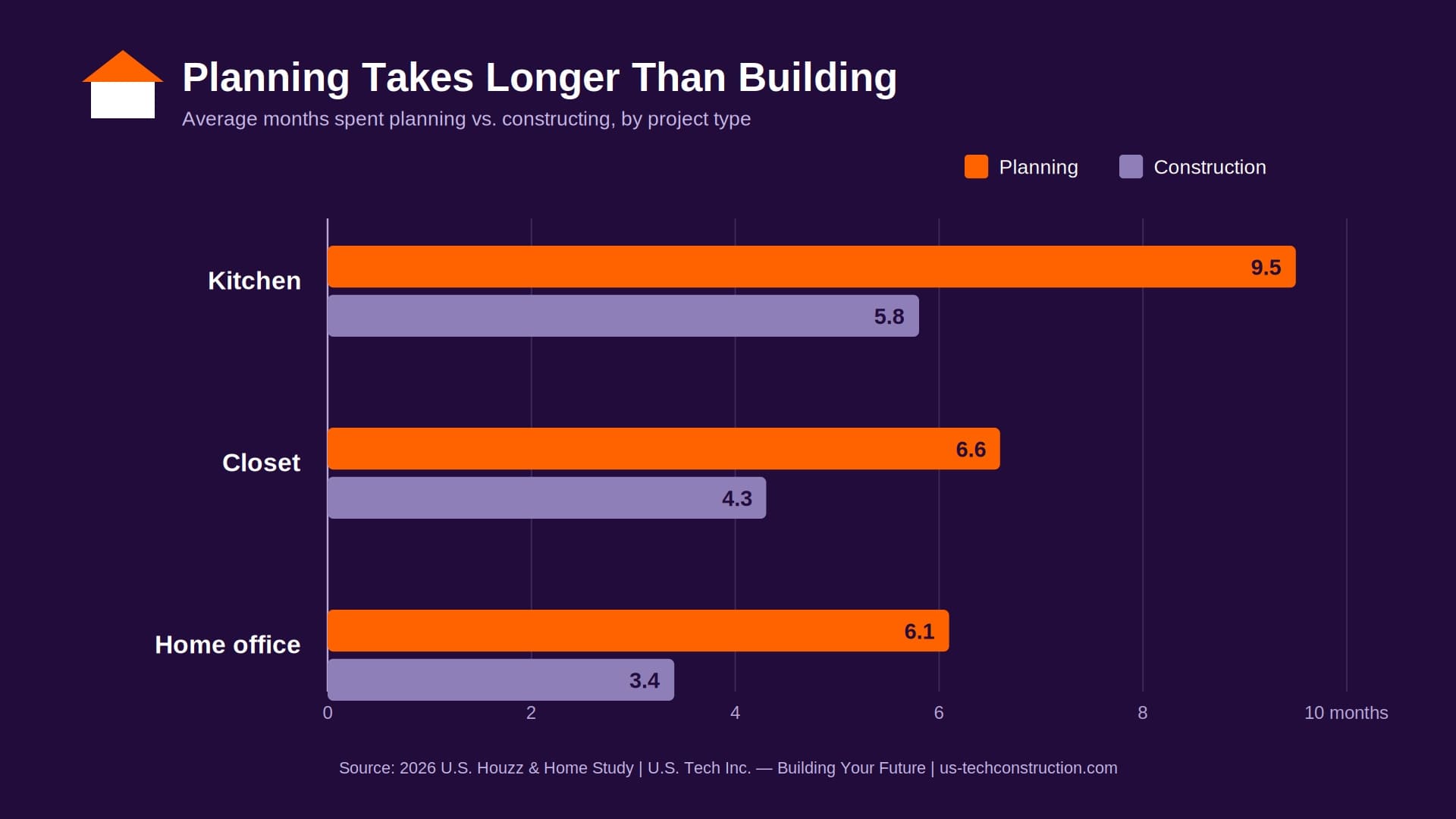 Bar chart comparing average months of planning versus construction for kitchen, closet, and home office remodels based on the 2026 Houzz and Home Study