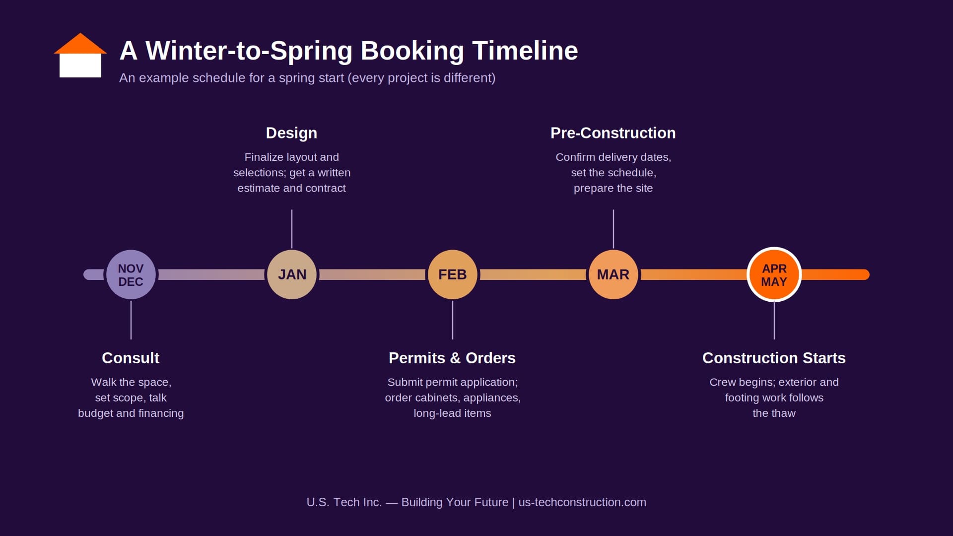Timeline diagram showing a winter-to-spring remodeling schedule from November consultation through April and May construction start
